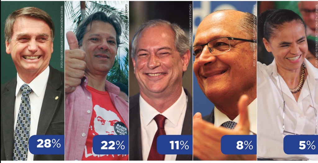 Pesquisa Ibope Aponta Bolsonaro Estacionado Em 28% E Haddad Com 22% ...